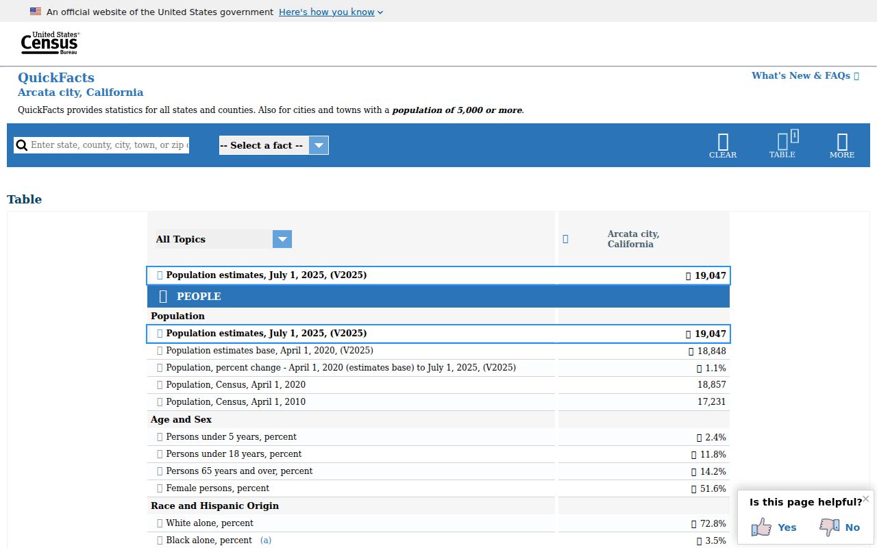 United States Census QuickFacts profile for Arcata California