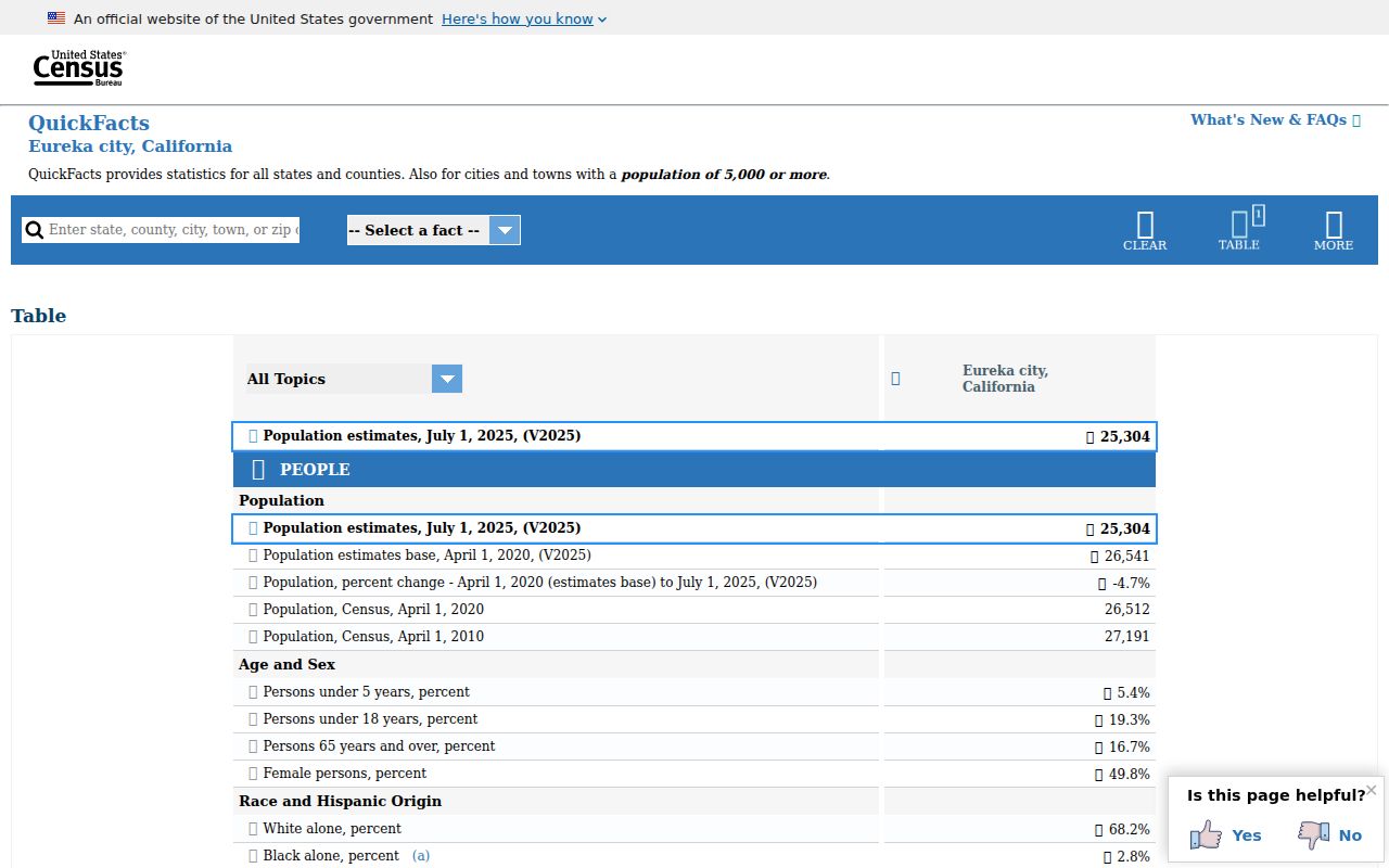 United States Census QuickFacts profile for Eureka California